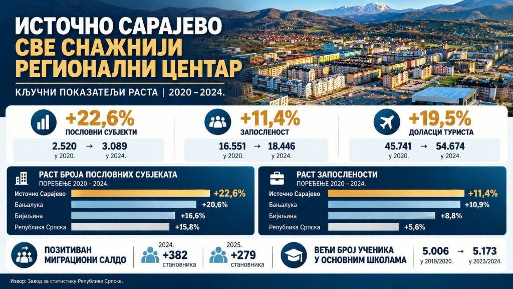 Источно Сарајево биљежи раст броја запослених, предузећа и становника